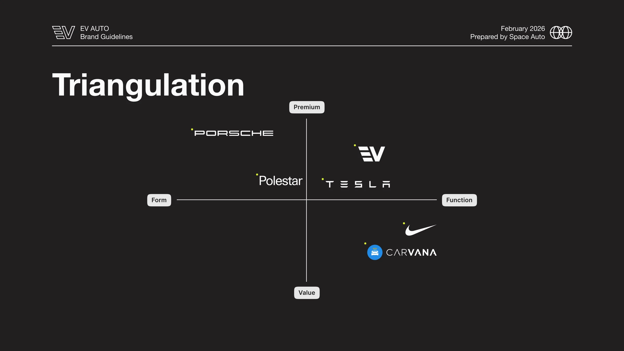 A 2x2 perceptual map plotting EV Auto in the premium-function quadrant, above Tesla, against Porsche, Polestar, and Carvana.